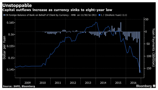 Capital Outflows