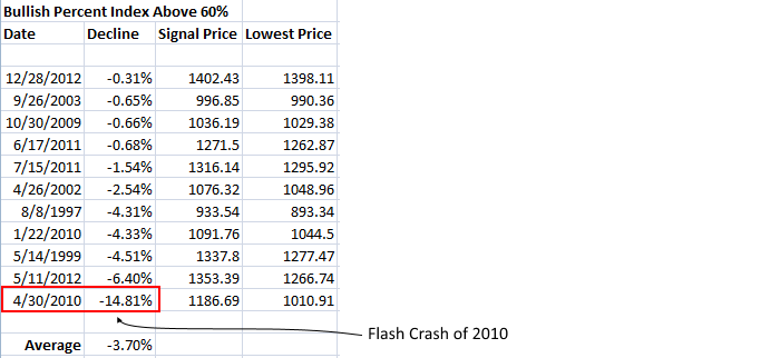 Market Moves with Bullish Percent Index Above 60