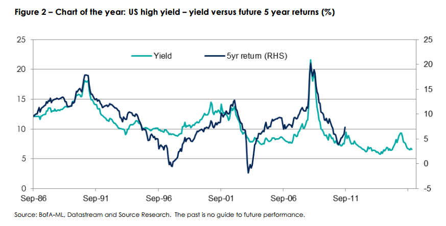 US High Yield