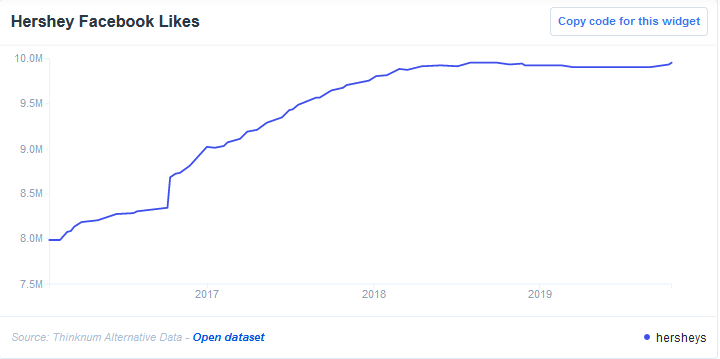 Hershey Facebook LIkes