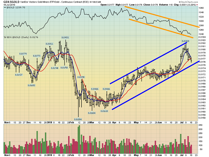 VanEck Vectors Gold Miners