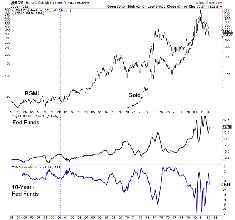 Gold, Fed Funds And The 10-Year Yield Curve