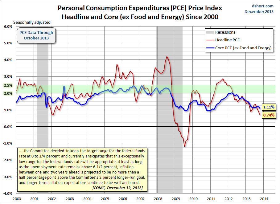 PCE headline core since 2000