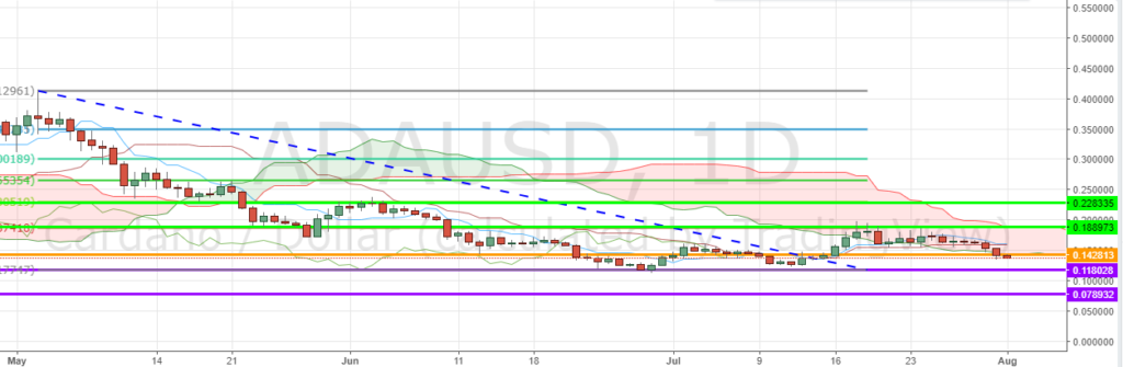 ADA/USD D1 Chart