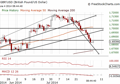 GBP/USD MA Chart