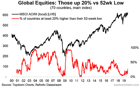 Global Equities Those Up 20% Vs 52 Wk Low