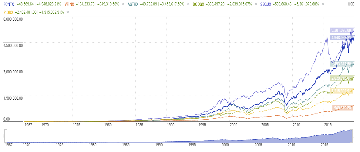 VFINX Vs 5 Active Funds