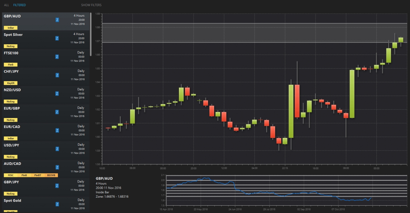 GBP/AUD 4 Hour Chart