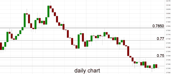 AUD/USD Daily Chart