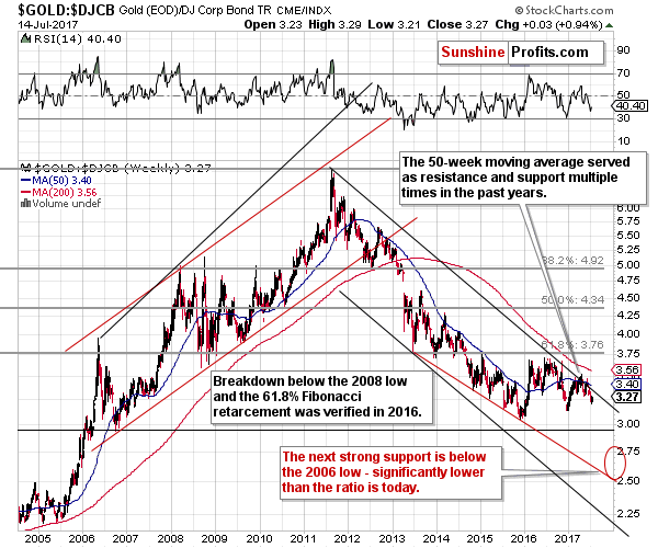 Gold-DJCB Weekly Chart