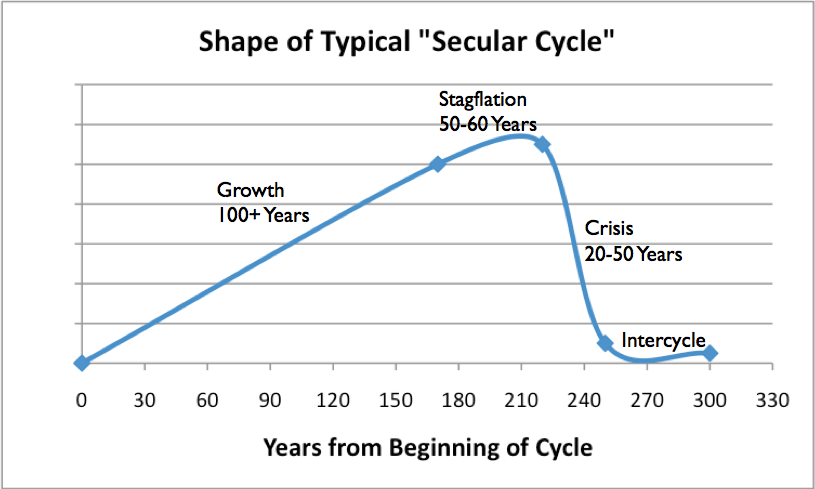 Secular Cycle Chart