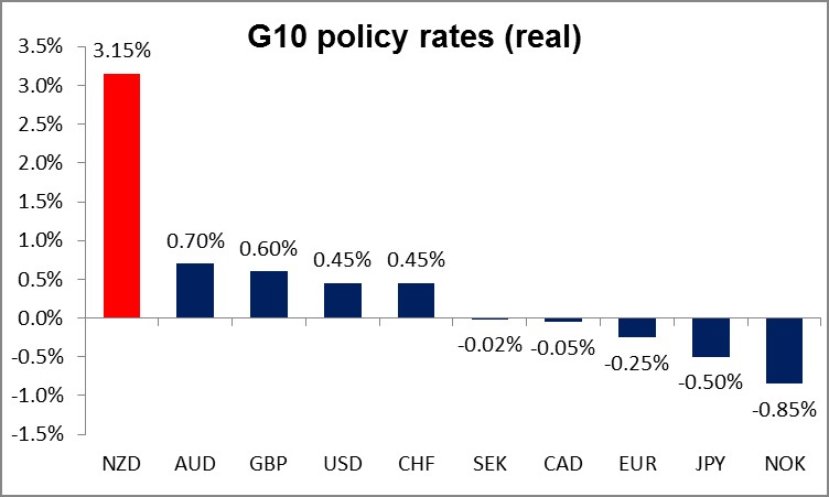 G10 Policy Rates Real