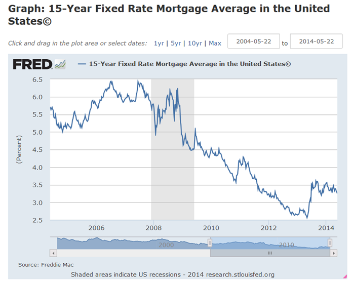 15 Year Fixed Rate Average