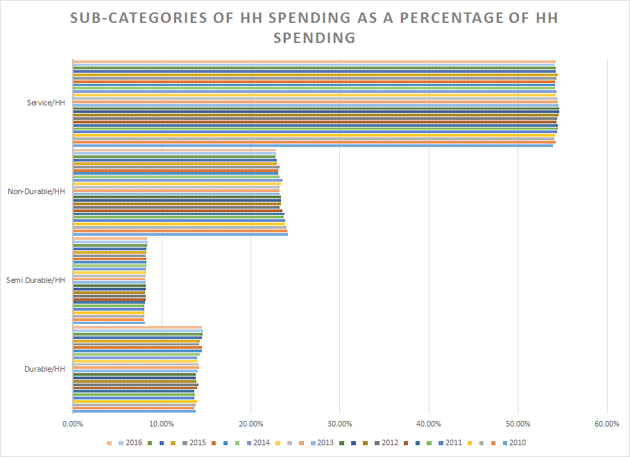 Sub-categories of HH Spending as % of Spending