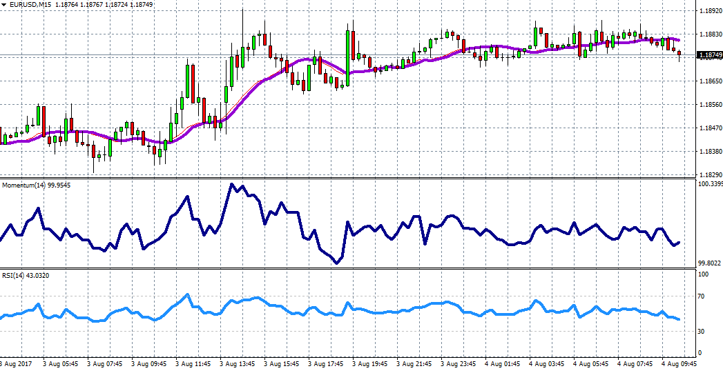 EUR/USD M15 Chart