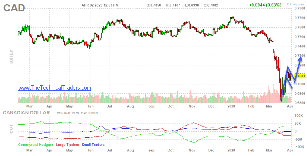 Price Of Canadian Dollar - Daily Chart