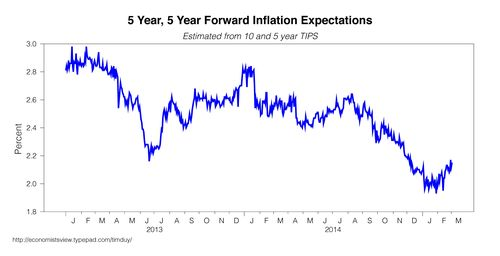 5-Y, 5-Y Forward Inflation Expectations