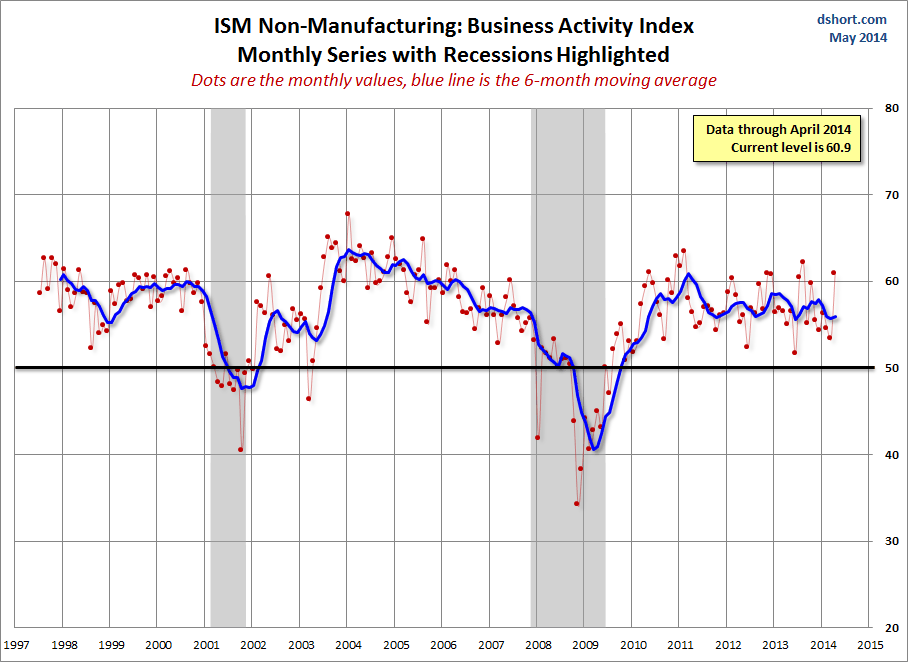 ISM-Non-Manufacturing-Business-Activity