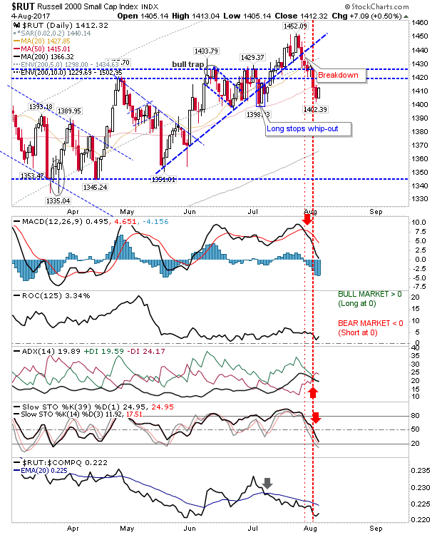 RUT Daily Chart