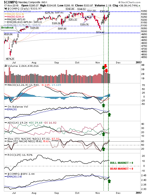 COMPQ Daily Chart