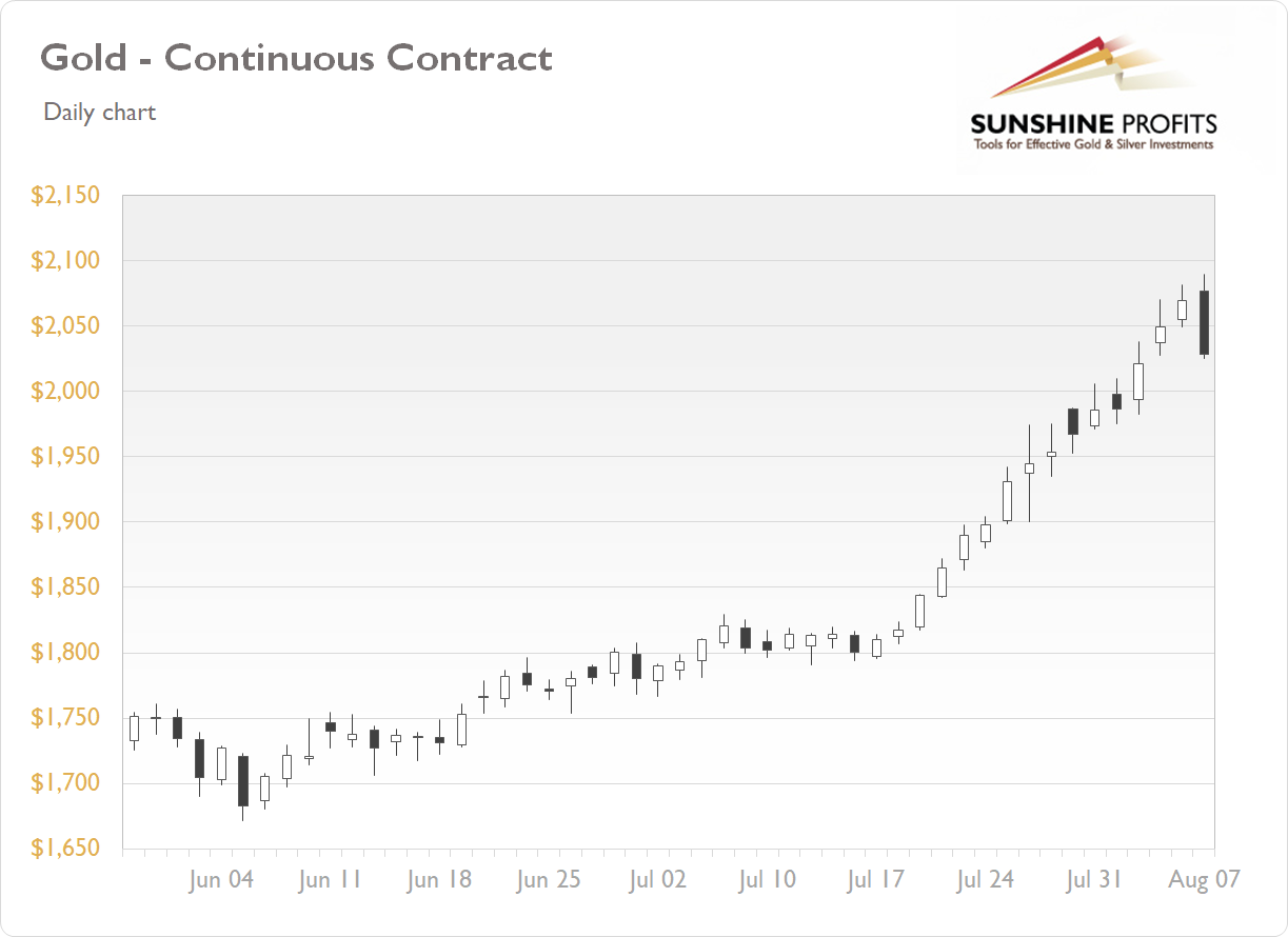 Gold Continuous Contract Daily Chart