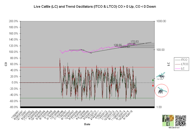 Live Cattle With Trend Oscillators