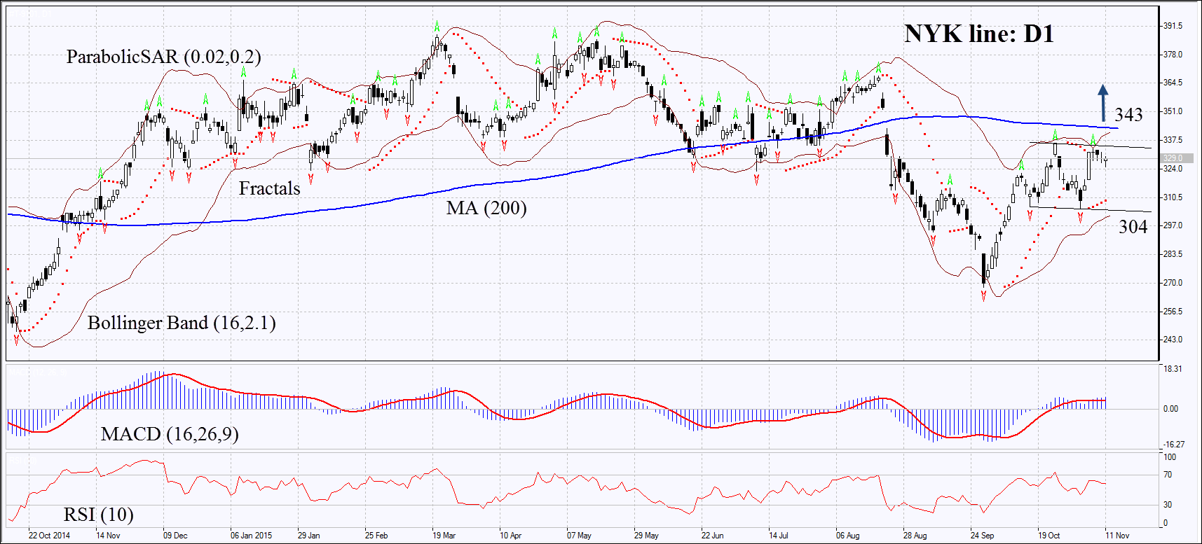 NYK Line Daily Chart