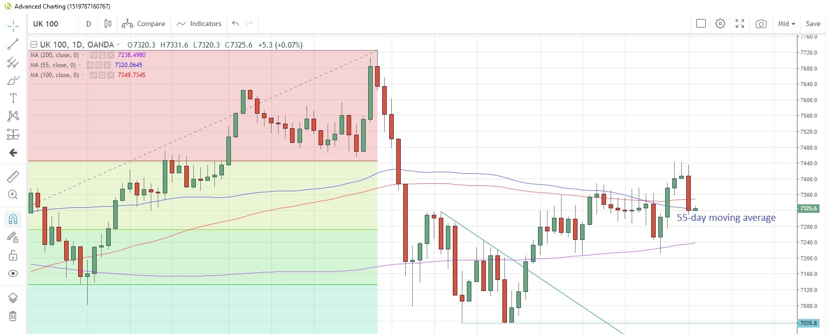 UK100GBP Daily Chart