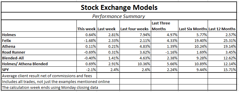 Stock Exchange Prices