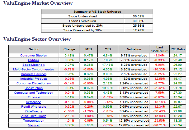 ValuEngine Market Overview