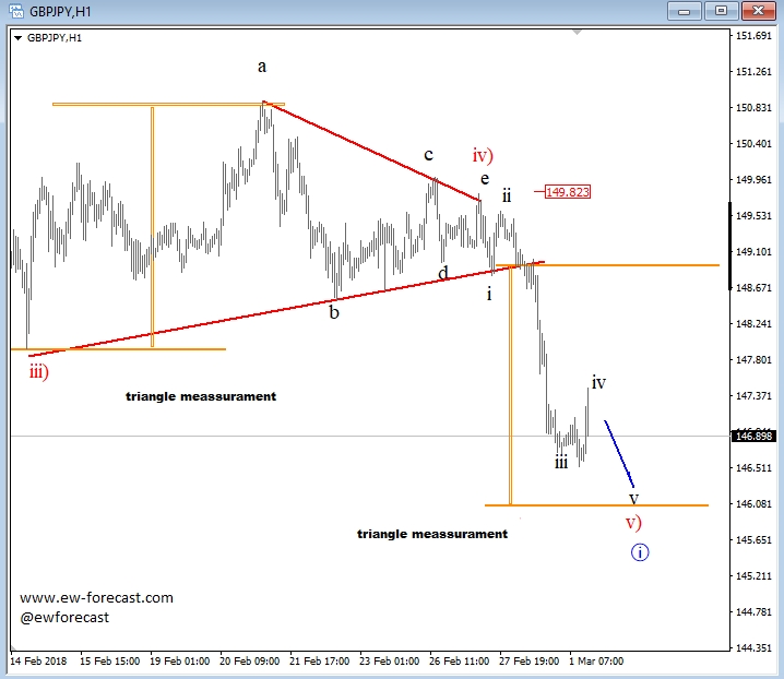 GBP/JPY 1-Hour Chart