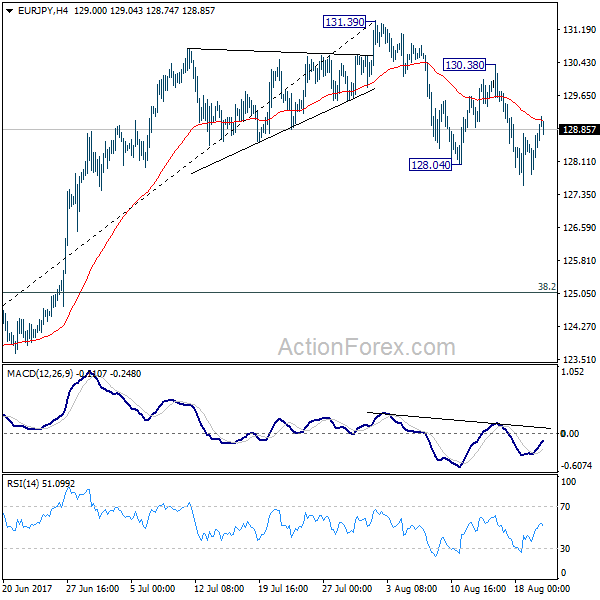 EUR/JPY 4 Hours Chart