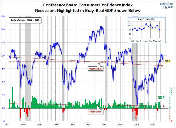 CB Consumer Confidence Index 1977-2015