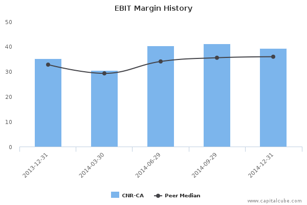 EBIT Margin History