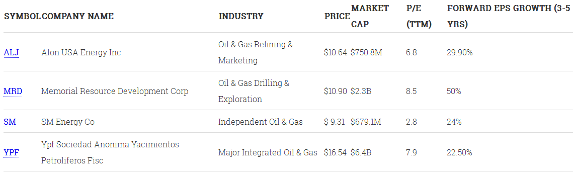 Price Market Cap - Oil and Gas Companies