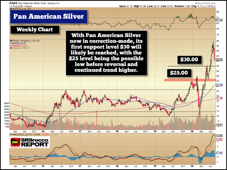 Pan American Silver Weekly Chart