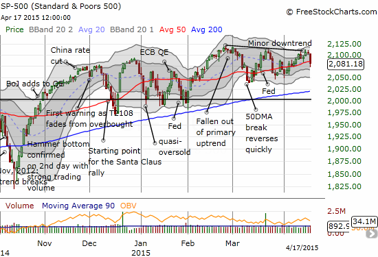  S&P 500 Daily Chart