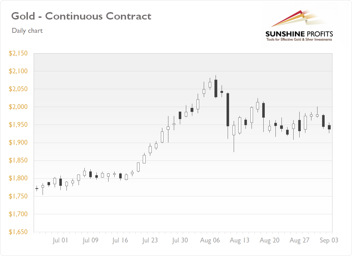 Gold Price Daily Chart