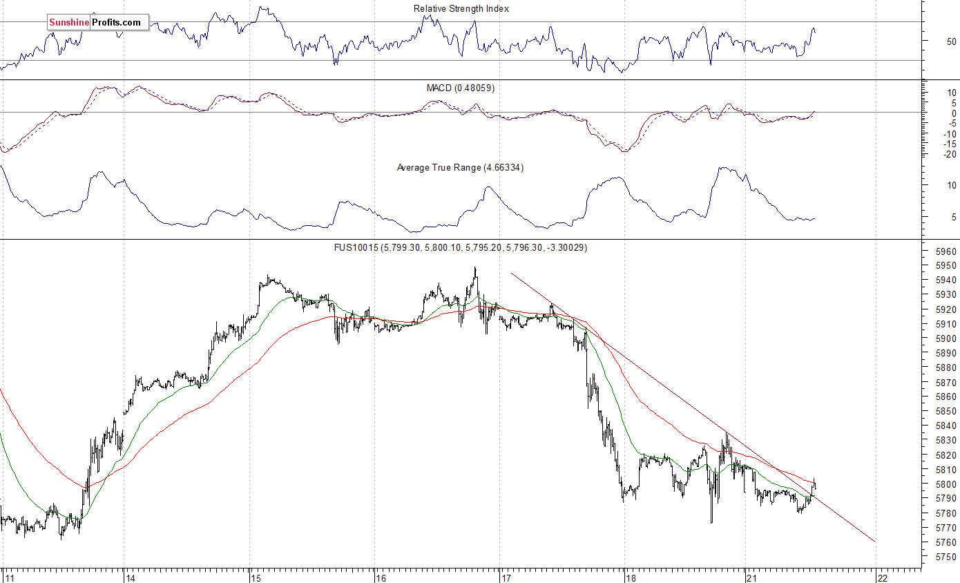 FUS10015 Chart