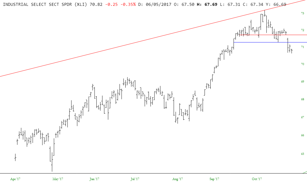 XLI Chart