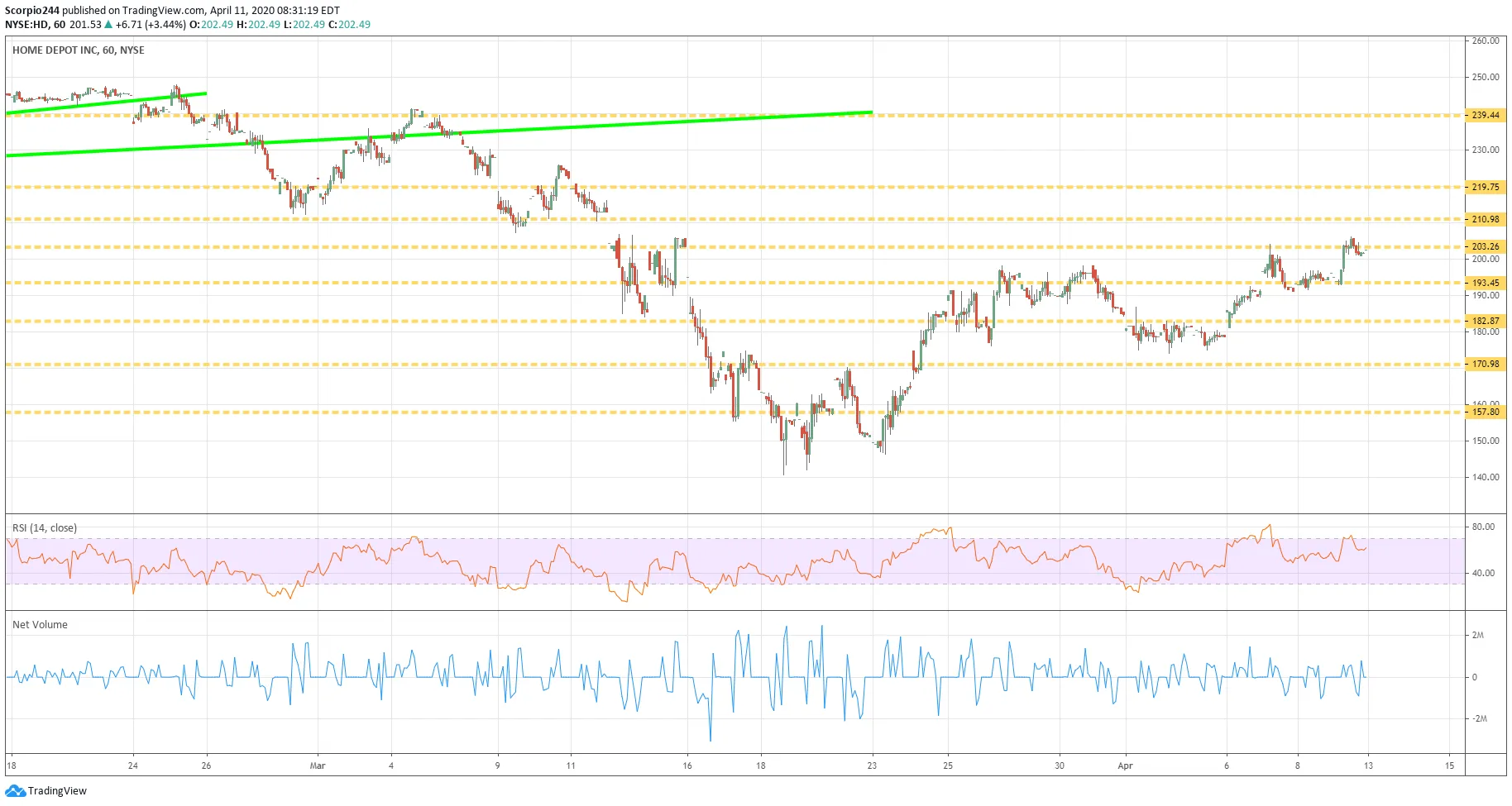 Home Depot Chart