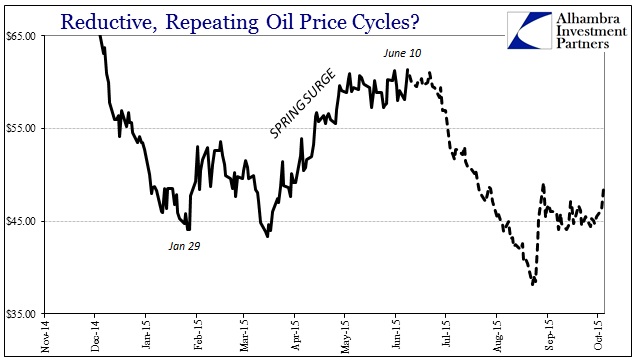 Oil Seasonality 2015
