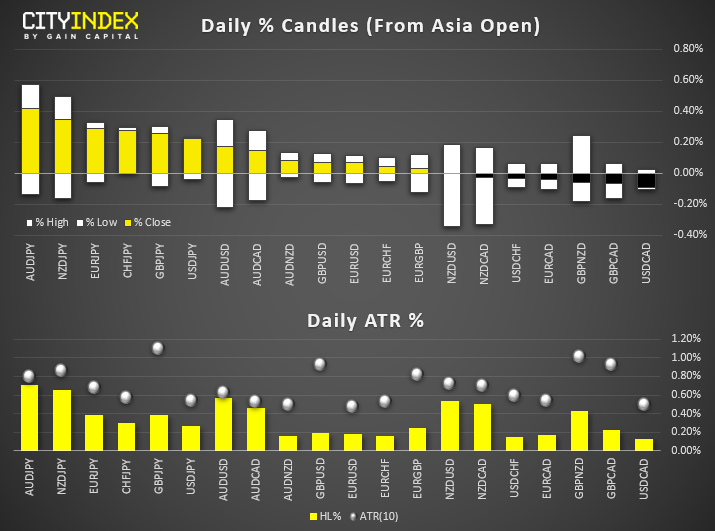 Daily % Candles