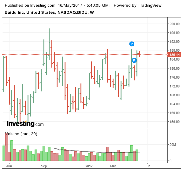 BIDU Weekly 2016-2017