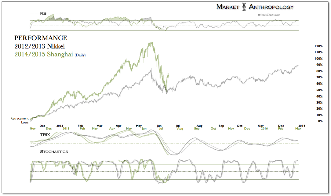 Performance: Daily Nikkei 2012-2013 vs SSEC 2014-2015