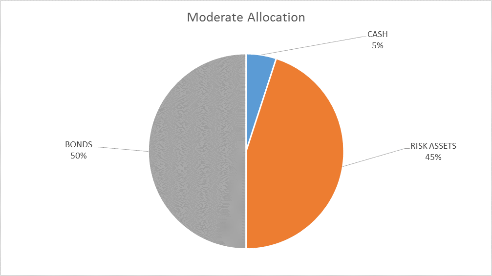 Moderate Allocation