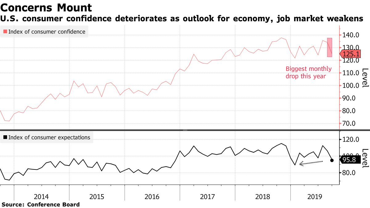 US Consumer Confidence Index