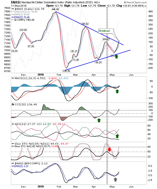 NASI Daily Chart