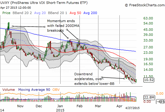 UVXY back to familiar territory with a downtrend in place 