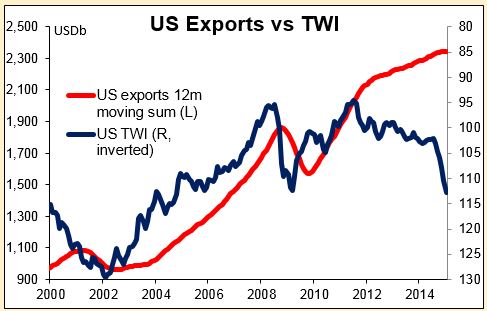 US Exports Vs. TWI